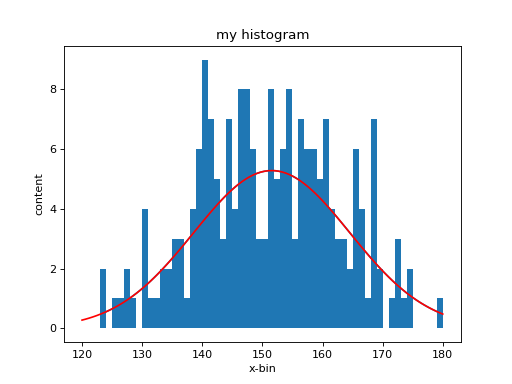 Plot of histogram with bin width 1. A red line indicates the calculated fit curve that represents the data quite well.