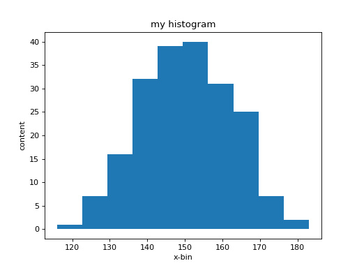Plotted histogram, vertical filled bars. x-axis label "x-bin", y-axis label "content" and title "my histogram"