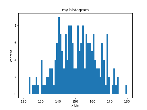 Plot of histogram with bin width 1, x-axis label "x-bin", y-axis label "content", title "my histogram"