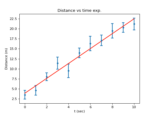 Plot of position as a function of time (from my_exp_1.data) with error bars. x-axis label "t(sec)", y-axis label "Distance(m) and a red line indicating the fitted function.