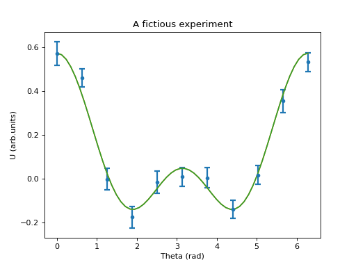 Experimental data points for a fictitious experiment with fitted curve. x-axis label "Theta (rad)", y-axis label "U (arb. units)", title "A fictitious experiment"