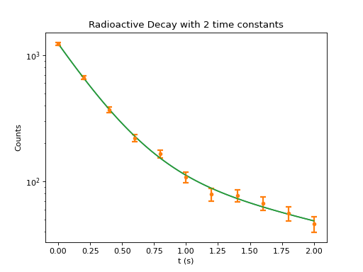 Semi-log plot of simulated radioactive decay data with fitted line from a non-linear fit. x-axis label "t(s)", y-axis label "Contents", title "Radioactive Decay with 2 time constants"