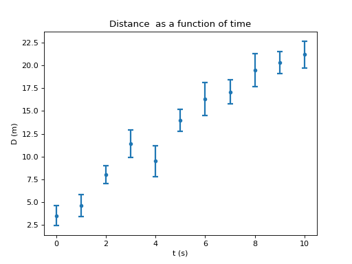 Final plot of D as a function of t with errorbars
