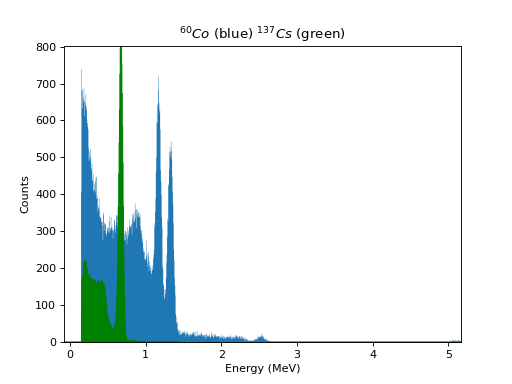 Plot of 2 superposed spectra. One with a prominent photo peak at 0.61 MeV for 137Cs and another with two peaks at 1.17 and 1.33 MeV for 60Co.
