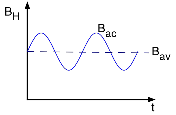 Magnetic field as a function of time together with its average value